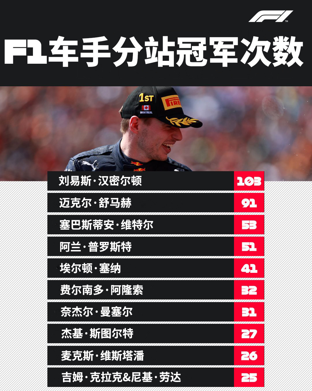 F1赛车积分排行榜大洗牌，老将扬威夺冠